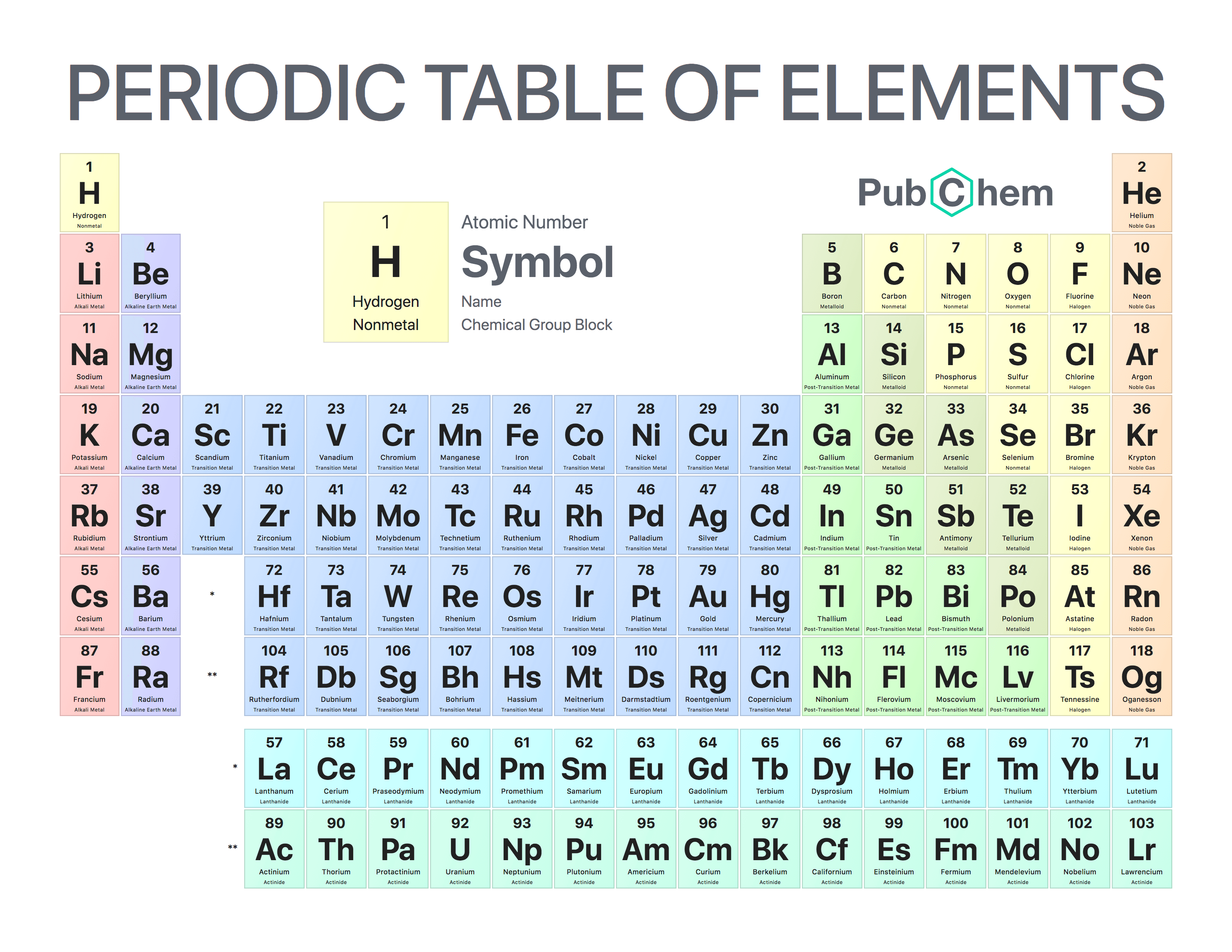 periodic table with molecular weight